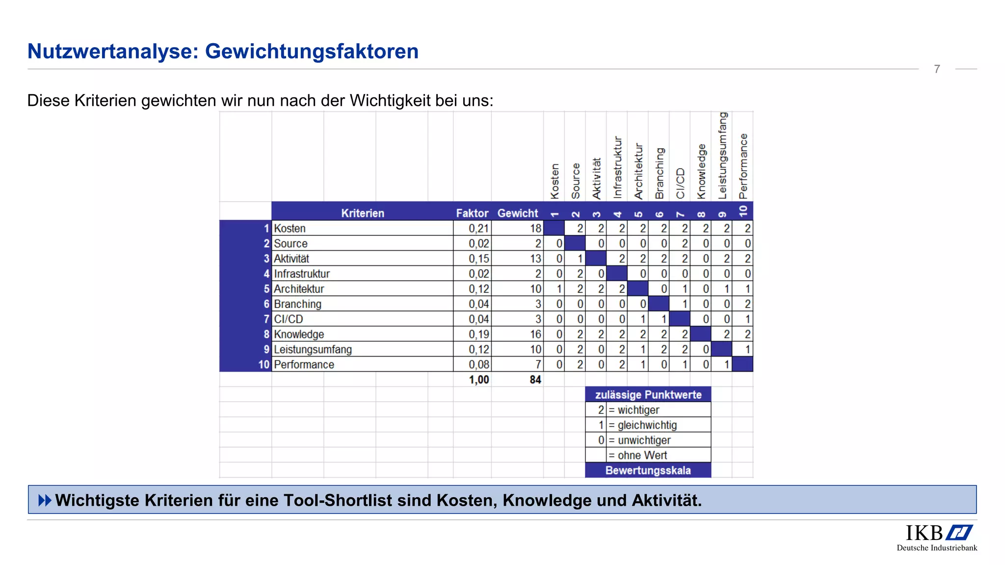 Nutzwertanalyse: Gewichtungsfaktoren
Diese Kriterien gewichten wir nun nach der Wichtigkeit bei uns:
Wichtigste Kriterien für eine Tool-Shortlist sind Kosten, Knowledge und Aktivität.
7
 