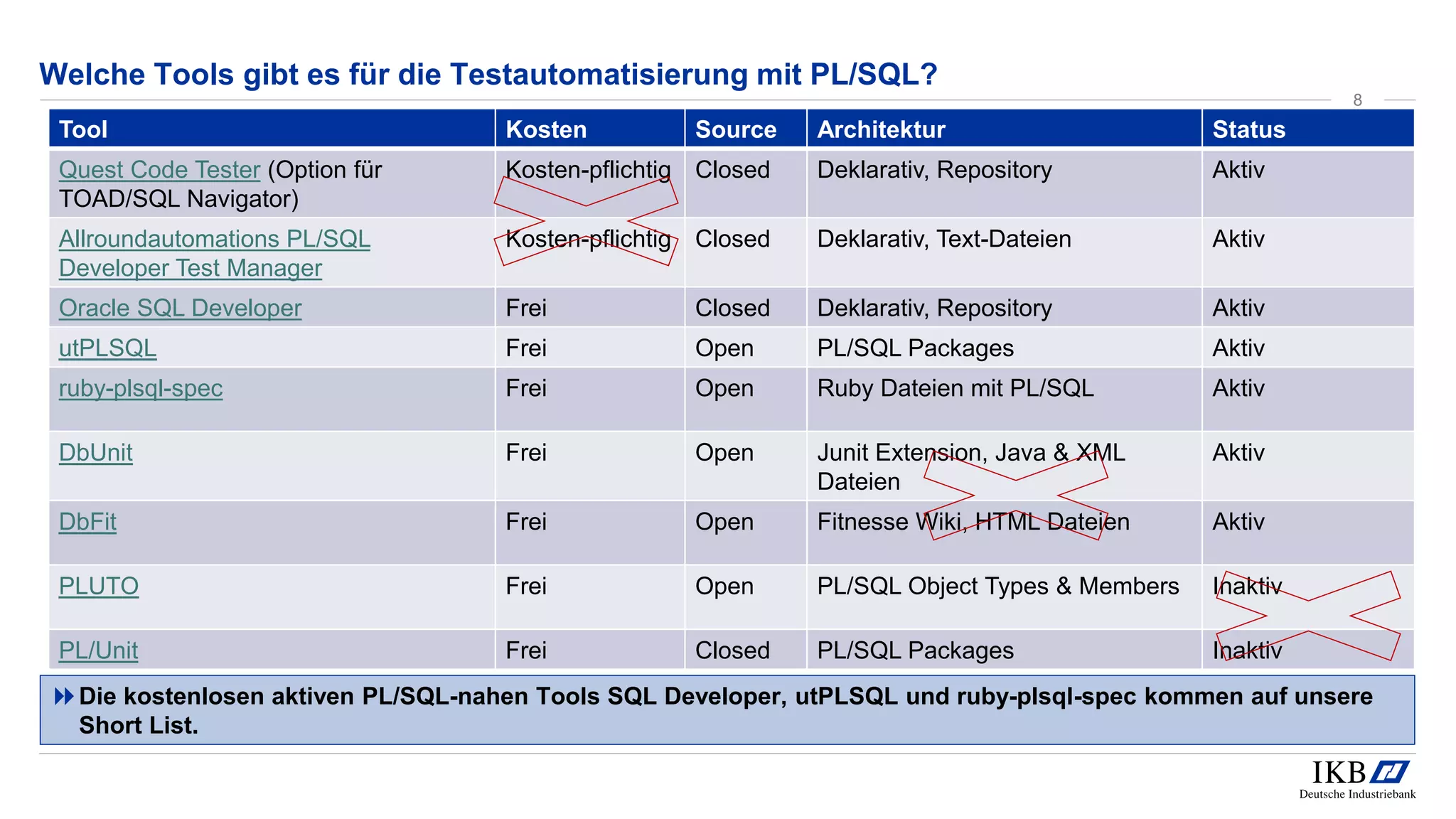 Welche Tools gibt es für die Testautomatisierung mit PL/SQL?
Die kostenlosen aktiven PL/SQL-nahen Tools SQL Developer, utPLSQL und ruby-plsql-spec kommen auf unsere
Short List.
8
Tool Kosten Source Architektur Status
Quest Code Tester (Option für
TOAD/SQL Navigator)
Kosten-pflichtig Closed Deklarativ, Repository Aktiv
Allroundautomations PL/SQL
Developer Test Manager
Kosten-pflichtig Closed Deklarativ, Text-Dateien Aktiv
Oracle SQL Developer Frei Closed Deklarativ, Repository Aktiv
utPLSQL Frei Open PL/SQL Packages Aktiv
ruby-plsql-spec Frei Open Ruby Dateien mit PL/SQL Aktiv
DbUnit Frei Open Junit Extension, Java & XML
Dateien
Aktiv
DbFit Frei Open Fitnesse Wiki, HTML Dateien Aktiv
PLUTO Frei Open PL/SQL Object Types & Members Inaktiv
PL/Unit Frei Closed PL/SQL Packages Inaktiv
 