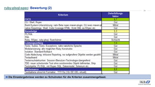 ruby-plsql-spec: Bewertung (2)
Die Einzelergebnisse werden zu Schulnoten für die Kriterien zusammengefasst.
34
 