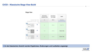 CI/CD – Klassische Stage View Build
In der klassischen Ansicht werden Ergebnisse, Änderungen und Laufzeiten angezeigt.
53
 