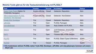 Welche Tools gibt es für die Testautomatisierung mit PL/SQL?
Die kostenlosen aktiven PL/SQL-nahen Tools SQL Developer, utPLSQL und ruby-plsql-spec kommen auf unsere
Short List.
8
Tool Kosten Source Architektur Status
Quest Code Tester (Option für
TOAD/SQL Navigator)
Kosten-pflichtig Closed Deklarativ, Repository Aktiv
Allroundautomations PL/SQL
Developer Test Manager
Kosten-pflichtig Closed Deklarativ, Text-Dateien Aktiv
Oracle SQL Developer Frei Closed Deklarativ, Repository Aktiv
utPLSQL Frei Open PL/SQL Packages Aktiv
ruby-plsql-spec Frei Open Ruby Dateien mit PL/SQL Aktiv
DbUnit Frei Open Junit Extension, Java & XML
Dateien
Aktiv
DbFit Frei Open Fitnesse Wiki, HTML Dateien Aktiv
PLUTO Frei Open PL/SQL Object Types & Members Inaktiv
PL/Unit Frei Closed PL/SQL Packages Inaktiv
 