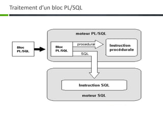 Traitement d’un bloc PL/SQL
 