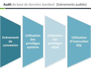 Audit de base de données standard (Evénements audités)
Evénement
de
connexion
Utilisation
des
privilèges
système
Utilisation
des
privilèges
objet
Utilisation
d’instruction
SQL
 