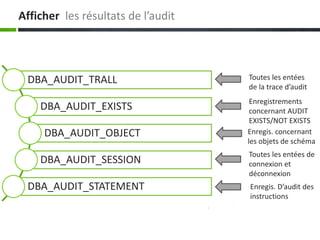 Afficher les résultats de l’audit
DBA_AUDIT_TRALL
DBA_AUDIT_EXISTS
DBA_AUDIT_OBJECT
DBA_AUDIT_SESSION
DBA_AUDIT_STATEMENT
Toutes les entées
de la trace d’audit
Enregistrements
concernant AUDIT
EXISTS/NOT EXISTS
Enregis. concernant
les objets de schéma
Toutes les entées de
connexion et
déconnexion
Enregis. D’audit des
instructions
 