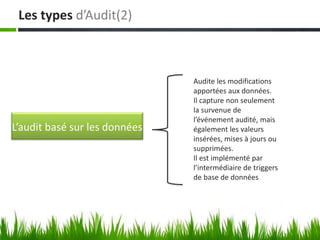 Les types d’Audit(2)
L’audit basé sur les données
Audite les modifications
apportées aux données.
Il capture non seulement
la survenue de
l’événement audité, mais
également les valeurs
insérées, mises à jours ou
supprimées.
Il est implémenté par
l’intermédiaire de triggers
de base de données
 