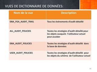 VUES DE DICTIONNAIRE DE DONNÉES:
88
Nom de la vue Description
DBA_FGA_AUDIT_TRAIL Tous les événements d’audit détaillé
ALL_AUDIT_POLICIES Toutes les stratégies d’audit détaillé pour
les objets auxquels l’utilisateur actuel
peut accéder
DBA_AUDIT_POLICIES Toutes les stratégies d’audit détaillé dans
la base de données
USER_AUDIT_POLICIES Toutes les stratégies d’audit détaillé pour
les objets du schéma de l’utilisateur actuel
 