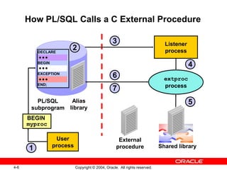 Pl/sql Subprogram Oracle Ppt Plsql les04 | PPT