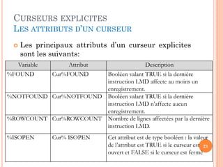 CURSEURS EXPLICITES
LES ATTRIBUTS D’UN CURSEUR
 Les principaux attributs d’un curseur explicites
sont les suivants:
21
Variable Attribut Description
%FOUND Cur%FOUND Booléen valant TRUE si la dernière
instruction LMD affecte au moins un
enregistrement.
%NOTFOUND Cur%NOTFOUND Booléen valant TRUE si la dernière
instruction LMD n’affecte aucun
enregistrement.
%ROWCOUNT Cur%ROWCOUNT Nombre de lignes affectées par la dernière
instruction LMD.
%ISOPEN Cur% ISOPEN Cet attribut est de type booléen : la valeur
de l’attribut est TRUE si le curseur est
ouvert et FALSE si le curseur est fermé
 