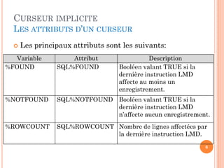 CURSEUR IMPLICITE
LES ATTRIBUTS D’UN CURSEUR
 Les principaux attributs sont les suivants:
6
Variable Attribut Description
%FOUND SQL%FOUND Booléen valant TRUE si la
dernière instruction LMD
affecte au moins un
enregistrement.
%NOTFOUND SQL%NOTFOUND Booléen valant TRUE si la
dernière instruction LMD
n’affecte aucun enregistrement.
%ROWCOUNT SQL%ROWCOUNT Nombre de lignes affectées par
la dernière instruction LMD.
 