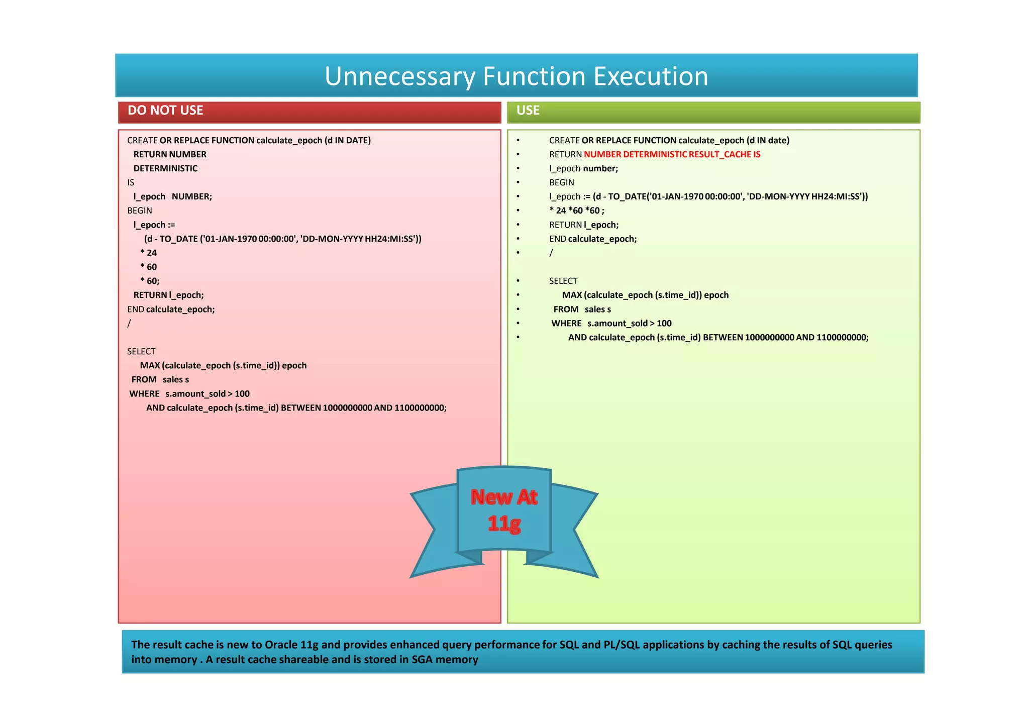 Unnecessary Function Execution
DO NOT USE                                                                USE
CREATE OR REPLACE FUNCTION calculate_epoch (d IN DATE)                    •     CREATE OR REPLACE FUNCTION calculate_epoch (d IN date)
  RETURN NUMBER                                                           •     RETURN NUMBER DETERMINISTIC RESULT_CACHE IS
  DETERMINISTIC                                                           •     l_epoch number;
IS                                                                        •     BEGIN
  l_epoch NUMBER;                                                         •     l_epoch := (d - TO_DATE('01-JAN-1970 00:00:00', 'DD-MON-YYYY HH24:MI:SS'))
BEGIN                                                                     •     * 24 *60 *60 ;
  l_epoch :=                                                              •     RETURN l_epoch;
     (d - TO_DATE ('01-JAN-1970 00:00:00', 'DD-MON-YYYY HH24:MI:SS'))     •     END calculate_epoch;
    * 24                                                                  •     /
    * 60
    * 60;                                                                 •     SELECT
  RETURN l_epoch;                                                         •        MAX (calculate_epoch (s.time_id)) epoch
END calculate_epoch;                                                      •      FROM sales s
/                                                                         •     WHERE s.amount_sold > 100
                                                                          •         AND calculate_epoch (s.time_id) BETWEEN 1000000000 AND 1100000000;
SELECT
   MAX (calculate_epoch (s.time_id)) epoch
 FROM sales s
WHERE s.amount_sold > 100
    AND calculate_epoch (s.time_id) BETWEEN 1000000000 AND 1100000000;




The result cache is new to Oracle 11g and provides enhanced query performance for SQL and PL/SQL applications by caching the results of SQL queries
into memory . A result cache shareable and is stored in SGA memory
 