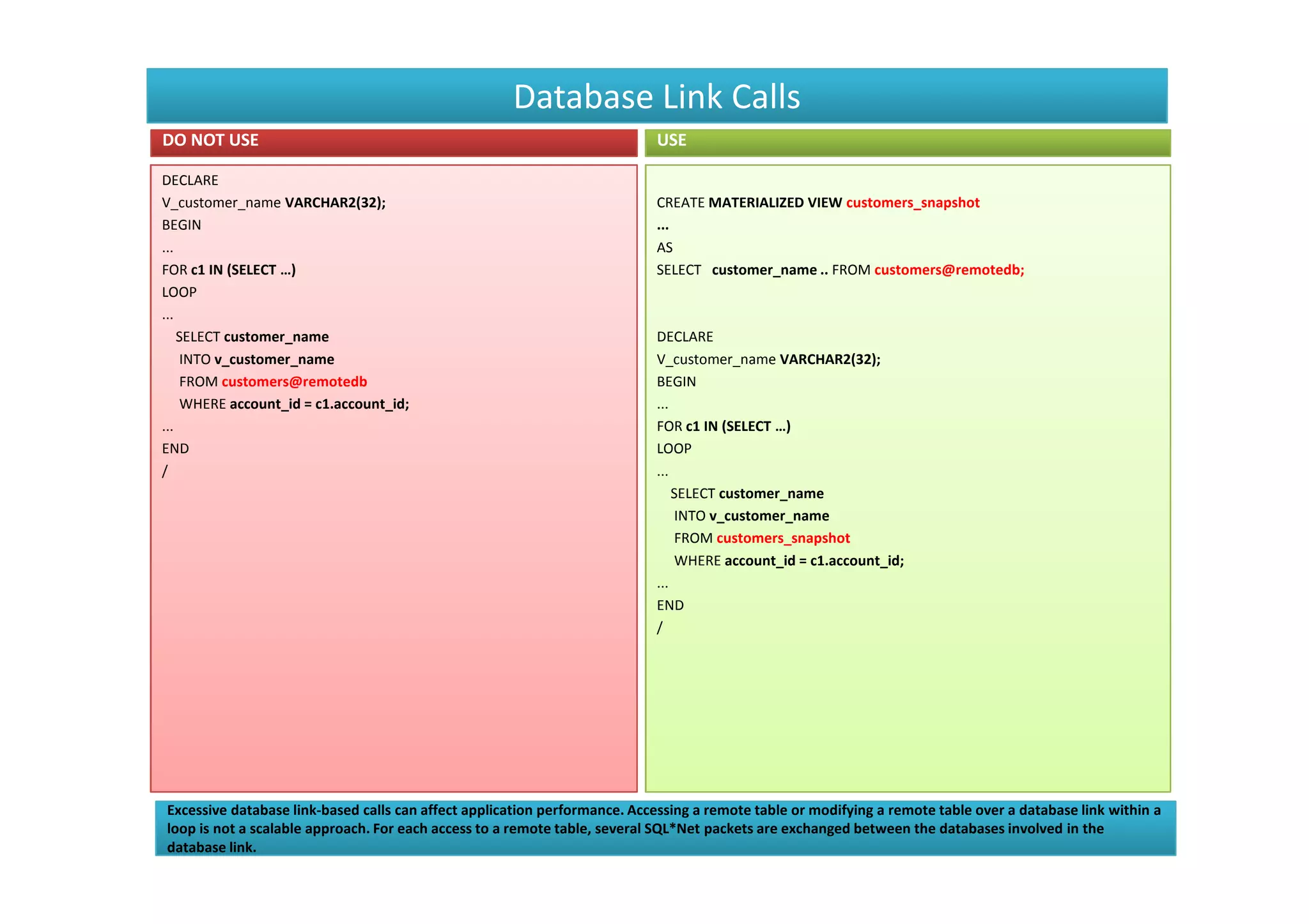 Database Link Calls
DO NOT USE                                                                 USE

DECLARE
V_customer_name VARCHAR2(32);                                              CREATE MATERIALIZED VIEW customers_snapshot
BEGIN                                                                      ...
...                                                                        AS
FOR c1 IN (SELECT …)                                                       SELECT customer_name .. FROM customers@remotedb;
LOOP
...
    SELECT customer_name                                                   DECLARE
     INTO v_customer_name                                                  V_customer_name VARCHAR2(32);
     FROM customers@remotedb                                               BEGIN
     WHERE account_id = c1.account_id;                                     ...
...                                                                        FOR c1 IN (SELECT …)
END                                                                        LOOP
/                                                                          ...
                                                                               SELECT customer_name
                                                                                INTO v_customer_name
                                                                                FROM customers_snapshot
                                                                                WHERE account_id = c1.account_id;
                                                                           ...
                                                                           END
                                                                           /




Excessive database link-based calls can affect application performance. Accessing a remote table or modifying a remote table over a database link within a
loop is not a scalable approach. For each access to a remote table, several SQL*Net packets are exchanged between the databases involved in the
database link.
 