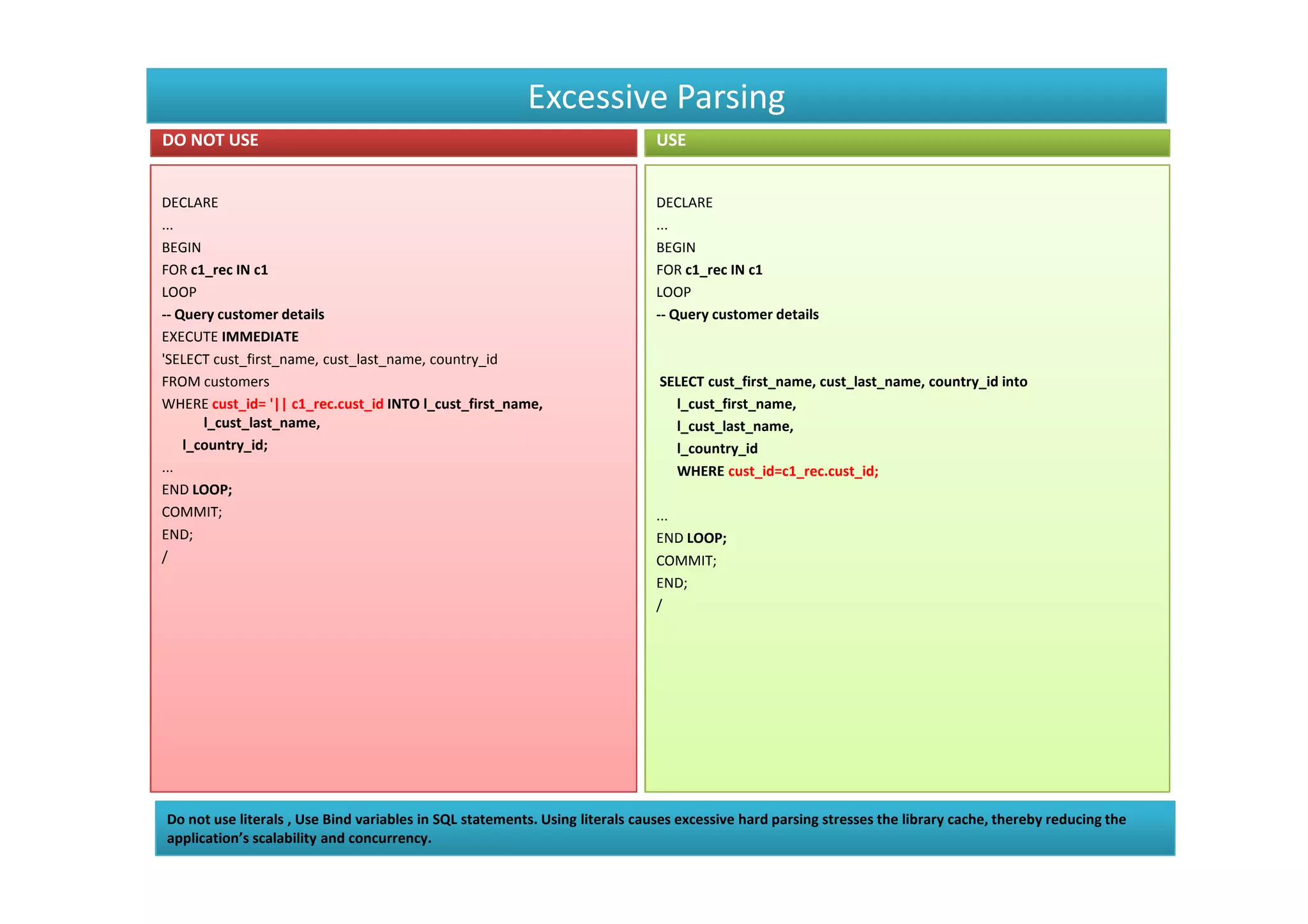 Excessive Parsing
DO NOT USE                                                                    USE


DECLARE                                                                       DECLARE
...                                                                           ...
BEGIN                                                                         BEGIN
FOR c1_rec IN c1                                                              FOR c1_rec IN c1
LOOP                                                                          LOOP
-- Query customer details                                                     -- Query customer details
EXECUTE IMMEDIATE
'SELECT cust_first_name, cust_last_name, country_id
FROM customers                                                                SELECT cust_first_name, cust_last_name, country_id into
WHERE cust_id= '|| c1_rec.cust_id INTO l_cust_first_name,                       l_cust_first_name,
       l_cust_last_name,                                                        l_cust_last_name,
    l_country_id;                                                               l_country_id
...                                                                             WHERE cust_id=c1_rec.cust_id;
END LOOP;
COMMIT;                                                                       ...
END;                                                                          END LOOP;
/                                                                             COMMIT;
                                                                              END;
                                                                              /




Do not use literals , Use Bind variables in SQL statements. Using literals causes excessive hard parsing stresses the library cache, thereby reducing the
application’s scalability and concurrency.
 