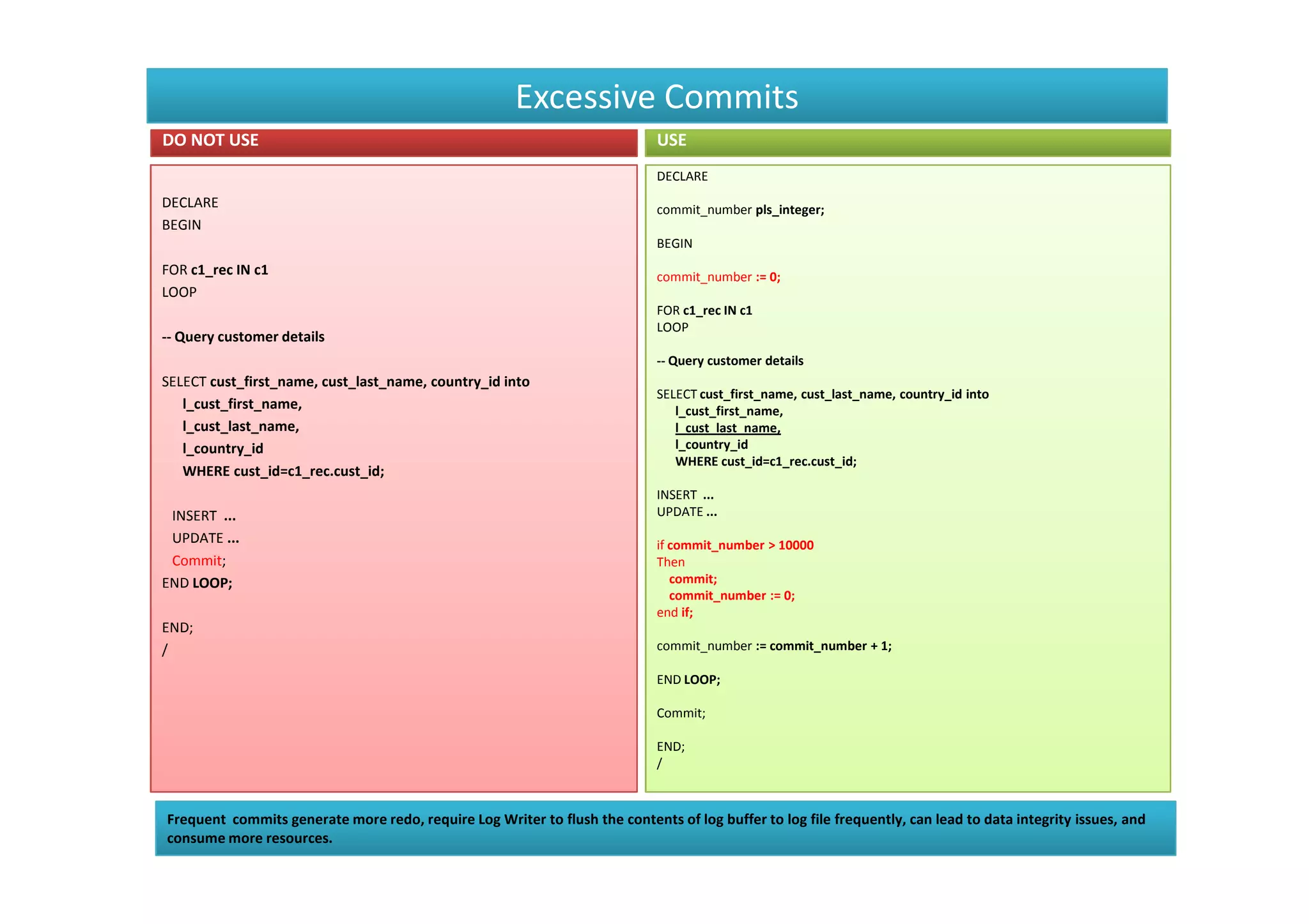 Excessive Commits
DO NOT USE                                                                   USE
                                                                             DECLARE
DECLARE                                                                      commit_number pls_integer;
BEGIN
                                                                             BEGIN
FOR c1_rec IN c1                                                             commit_number := 0;
LOOP
                                                                             FOR c1_rec IN c1
                                                                             LOOP
-- Query customer details
                                                                             -- Query customer details
SELECT cust_first_name, cust_last_name, country_id into
                                                                             SELECT cust_first_name, cust_last_name, country_id into
   l_cust_first_name,                                                           l_cust_first_name,
   l_cust_last_name,                                                            l_cust_last_name,
   l_country_id                                                                 l_country_id
                                                                                WHERE cust_id=c1_rec.cust_id;
   WHERE cust_id=c1_rec.cust_id;
                                                                             INSERT ...
 INSERT ...                                                                  UPDATE ...
 UPDATE ...                                                                  if commit_number > 10000
 Commit;                                                                     Then
END LOOP;                                                                       commit;
                                                                                commit_number := 0;
                                                                             end if;
END;
/                                                                            commit_number := commit_number + 1;

                                                                             END LOOP;

                                                                             Commit;

                                                                             END;
                                                                             /



Frequent commits generate more redo, require Log Writer to flush the contents of log buffer to log file frequently, can lead to data integrity issues, and
consume more resources.
 
