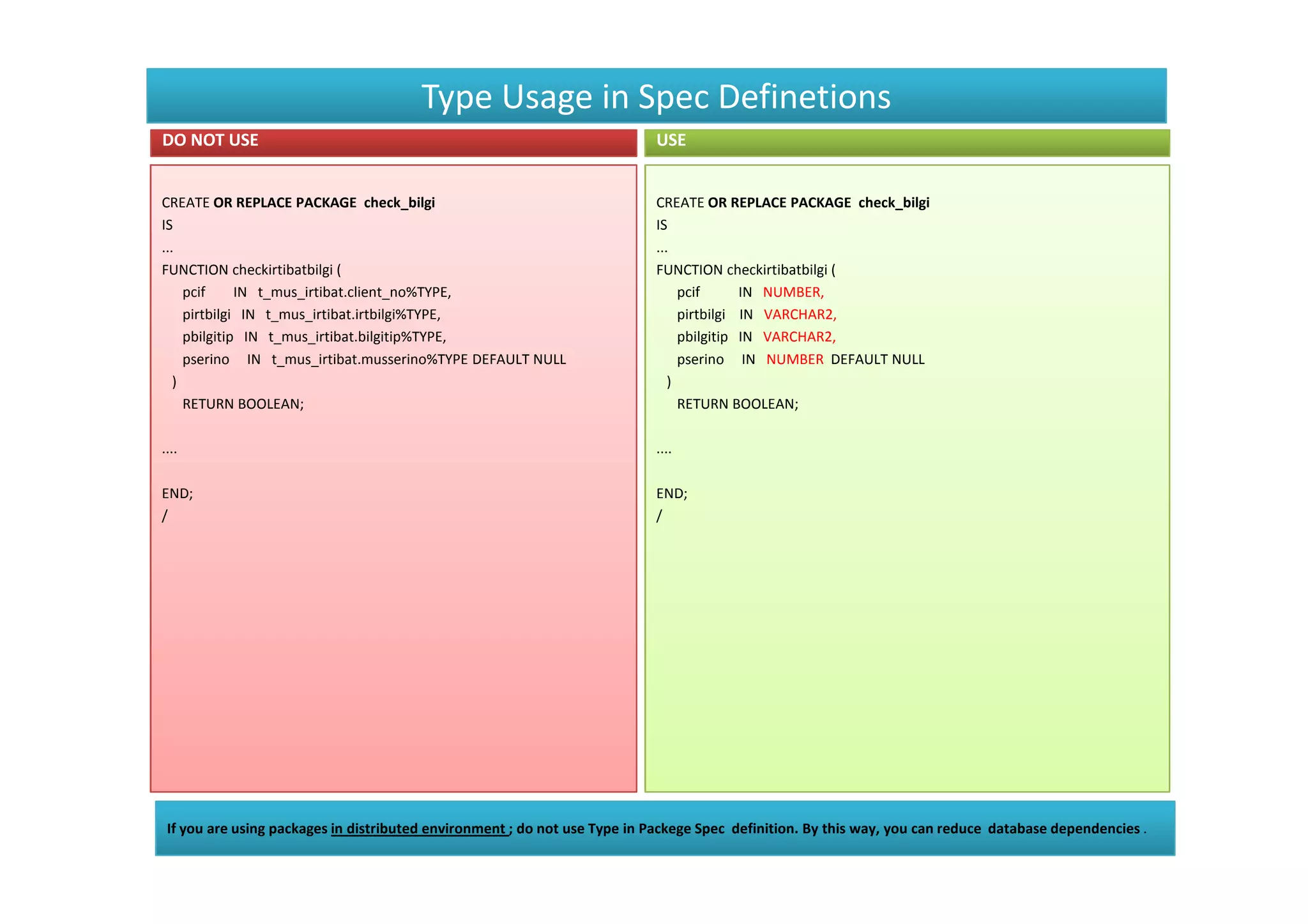 Type Usage in Spec Definetions
DO NOT USE                                                                 USE


CREATE OR REPLACE PACKAGE check_bilgi                                      CREATE OR REPLACE PACKAGE check_bilgi
IS                                                                         IS
...                                                                        ...
FUNCTION checkirtibatbilgi (                                               FUNCTION checkirtibatbilgi (
     pcif     IN t_mus_irtibat.client_no%TYPE,                                  pcif      IN NUMBER,
     pirtbilgi IN t_mus_irtibat.irtbilgi%TYPE,                                  pirtbilgi IN VARCHAR2,
     pbilgitip IN t_mus_irtibat.bilgitip%TYPE,                                  pbilgitip IN VARCHAR2,
     pserino IN t_mus_irtibat.musserino%TYPE DEFAULT NULL                       pserino IN NUMBER DEFAULT NULL
   )                                                                          )
     RETURN BOOLEAN;                                                            RETURN BOOLEAN;

....                                                                       ....

END;                                                                       END;
/                                                                          /




 If you are using packages in distributed environment ; do not use Type in Packege Spec definition. By this way, you can reduce database dependencies .
 