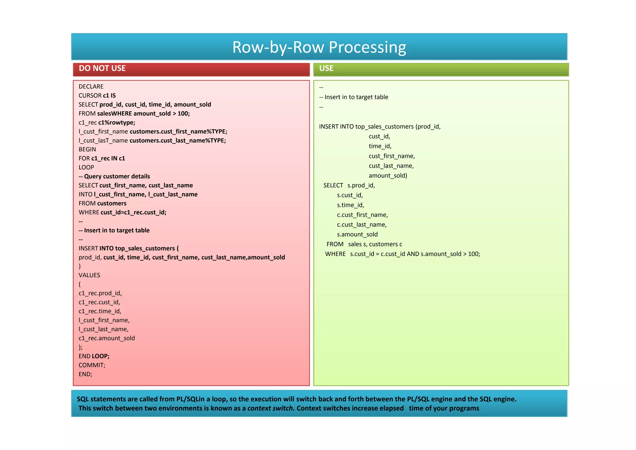 Row-by-Row Processing
DO NOT USE                                                                 USE
DECLARE                                                                    --
CURSOR c1 IS                                                               -- Insert in to target table
SELECT prod_id, cust_id, time_id, amount_sold                              --
FROM salesWHERE amount_sold > 100;
c1_rec c1%rowtype;
                                                                           INSERT INTO top_sales_customers (prod_id,
l_cust_first_name customers.cust_first_name%TYPE;
                                                                                             cust_id,
l_cust_lasT_name customers.cust_last_name%TYPE;
BEGIN                                                                                        time_id,
FOR c1_rec IN c1                                                                             cust_first_name,
LOOP                                                                                         cust_last_name,
-- Query customer details                                                                    amount_sold)
SELECT cust_first_name, cust_last_name                                       SELECT s.prod_id,
INTO l_cust_first_name, l_cust_last_name                                         s.cust_id,
FROM customers                                                                   s.time_id,
WHERE cust_id=c1_rec.cust_id;                                                    c.cust_first_name,
--                                                                               c.cust_last_name,
-- Insert in to target table
                                                                                 s.amount_sold
--
                                                                              FROM sales s, customers c
INSERT INTO top_sales_customers (
prod_id, cust_id, time_id, cust_first_name, cust_last_name,amount_sold        WHERE s.cust_id = c.cust_id AND s.amount_sold > 100;
)
VALUES
(
c1_rec.prod_id,
c1_rec.cust_id,
c1_rec.time_id,
l_cust_first_name,
l_cust_last_name,
c1_rec.amount_sold
);
END LOOP;
COMMIT;
END;


SQL statements are called from PL/SQLin a loop, so the execution will switch back and forth between the PL/SQL engine and the SQL engine.
This switch between two environments is known as a context switch. Context switches increase elapsed time of your programs
 