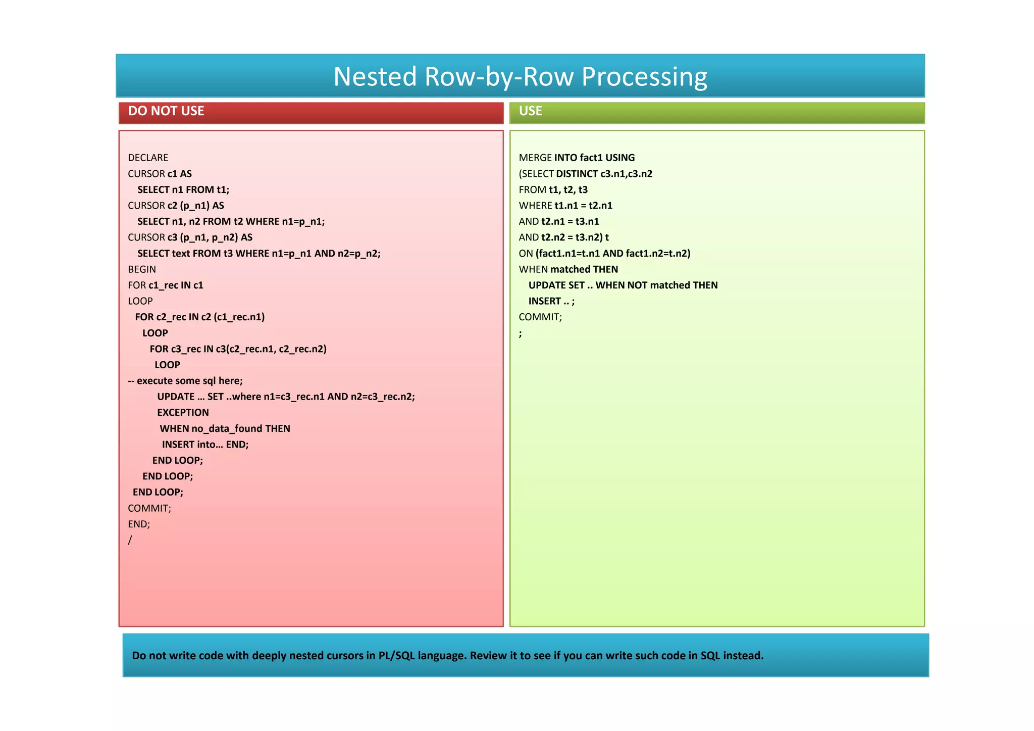 Nested Row-by-Row Processing
DO NOT USE                                                                 USE


DECLARE                                                                    MERGE INTO fact1 USING
CURSOR c1 AS                                                               (SELECT DISTINCT c3.n1,c3.n2
   SELECT n1 FROM t1;                                                      FROM t1, t2, t3
CURSOR c2 (p_n1) AS                                                        WHERE t1.n1 = t2.n1
   SELECT n1, n2 FROM t2 WHERE n1=p_n1;                                    AND t2.n1 = t3.n1
CURSOR c3 (p_n1, p_n2) AS                                                  AND t2.n2 = t3.n2) t
   SELECT text FROM t3 WHERE n1=p_n1 AND n2=p_n2;                          ON (fact1.n1=t.n1 AND fact1.n2=t.n2)
BEGIN                                                                      WHEN matched THEN
FOR c1_rec IN c1                                                             UPDATE SET .. WHEN NOT matched THEN
LOOP                                                                         INSERT .. ;
  FOR c2_rec IN c2 (c1_rec.n1)                                             COMMIT;
    LOOP                                                                   ;
     FOR c3_rec IN c3(c2_rec.n1, c2_rec.n2)
      LOOP
-- execute some sql here;
       UPDATE … SET ..where n1=c3_rec.n1 AND n2=c3_rec.n2;
       EXCEPTION
       WHEN no_data_found THEN
        INSERT into… END;
      END LOOP;
    END LOOP;
  END LOOP;
COMMIT;
END;
/




Do not write code with deeply nested cursors in PL/SQL language. Review it to see if you can write such code in SQL instead.
 