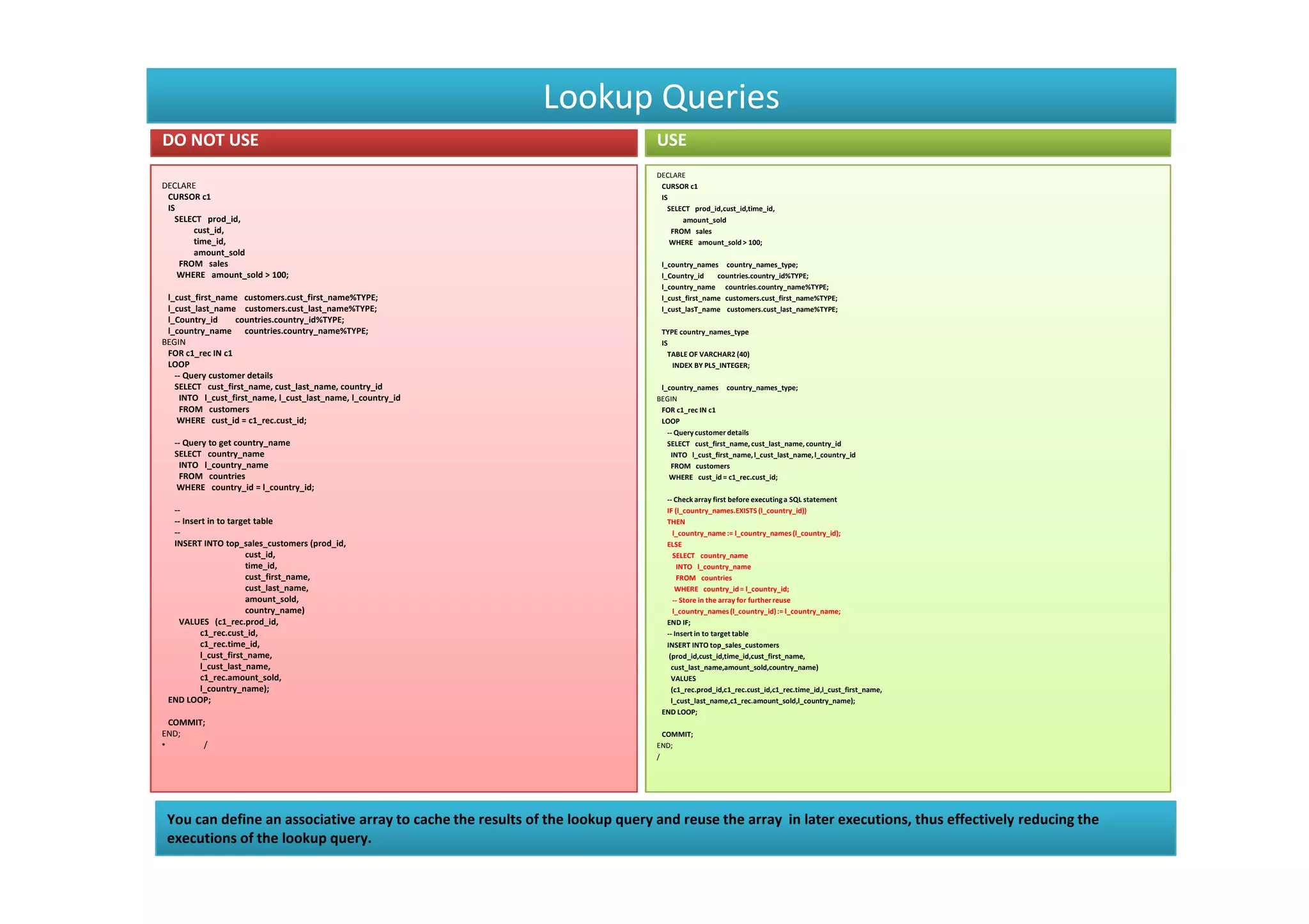 Lookup Queries
DO NOT USE                                                                    USE
                                                                              DECLARE
DECLARE                                                                        CURSOR c1
 CURSOR c1                                                                     IS
 IS                                                                              SELECT prod_id,cust_id,time_id,
   SELECT prod_id,                                                                   amount_sold
       cust_id,                                                                   FROM sales
       time_id,                                                                   WHERE amount_sold > 100;
       amount_sold
    FROM sales                                                                 l_country_names country_names_type;
    WHERE amount_sold > 100;                                                   l_Country_id    countries.country_id%TYPE;
                                                                               l_country_name countries.country_name%TYPE;
 l_cust_first_name customers.cust_first_name%TYPE;                             l_cust_first_name customers.cust_first_name%TYPE;
 l_cust_last_name customers.cust_last_name%TYPE;                               l_cust_lasT_name customers.cust_last_name%TYPE;
 l_Country_id     countries.country_id%TYPE;
 l_country_name countries.country_name%TYPE;                                   TYPE country_names_type
BEGIN                                                                          IS
 FOR c1_rec IN c1                                                                TABLE OF VARCHAR2 (40)
 LOOP                                                                             INDEX BY PLS_INTEGER;
   -- Query customer details
   SELECT cust_first_name, cust_last_name, country_id                          l_country_names country_names_type;
     INTO l_cust_first_name, l_cust_last_name, l_country_id                   BEGIN
     FROM customers                                                            FOR c1_rec IN c1
    WHERE cust_id = c1_rec.cust_id;                                            LOOP
                                                                                 -- Query customer details
   -- Query to get country_name                                                  SELECT cust_first_name, cust_last_name, country_id
   SELECT country_name                                                            INTO l_cust_first_name, l_cust_last_name, l_country_id
     INTO l_country_name                                                          FROM customers
     FROM countries                                                               WHERE cust_id = c1_rec.cust_id;
    WHERE country_id = l_country_id;
                                                                                -- Check array first before executing a SQL statement
  --                                                                            IF (l_country_names.EXISTS (l_country_id))
  -- Insert in to target table                                                  THEN
  --                                                                               l_country_name := l_country_names (l_country_id);
  INSERT INTO top_sales_customers (prod_id,                                     ELSE
                      cust_id,                                                     SELECT country_name
                      time_id,                                                      INTO l_country_name
                      cust_first_name,                                              FROM countries
                      cust_last_name,                                               WHERE country_id = l_country_id;
                      amount_sold,                                                 -- Store in the array for further reuse
                      country_name)                                                l_country_names (l_country_id) := l_country_name;
    VALUES (c1_rec.prod_id,                                                     END IF;
          c1_rec.cust_id,                                                       -- Insert in to target table
          c1_rec.time_id,                                                       INSERT INTO top_sales_customers
          l_cust_first_name,                                                     (prod_id,cust_id,time_id,cust_first_name,
          l_cust_last_name,                                                       cust_last_name,amount_sold,country_name)
          c1_rec.amount_sold,                                                     VALUES
          l_country_name);                                                        (c1_rec.prod_id,c1_rec.cust_id,c1_rec.time_id,l_cust_first_name,
 END LOOP;                                                                        l_cust_last_name,c1_rec.amount_sold,l_country_name);
                                                                               END LOOP;
  COMMIT;
END;                                                                            COMMIT;
•       /                                                                     END;
                                                                              /




 You can define an associative array to cache the results of the lookup query and reuse the array in later executions, thus effectively reducing the
 executions of the lookup query.
 