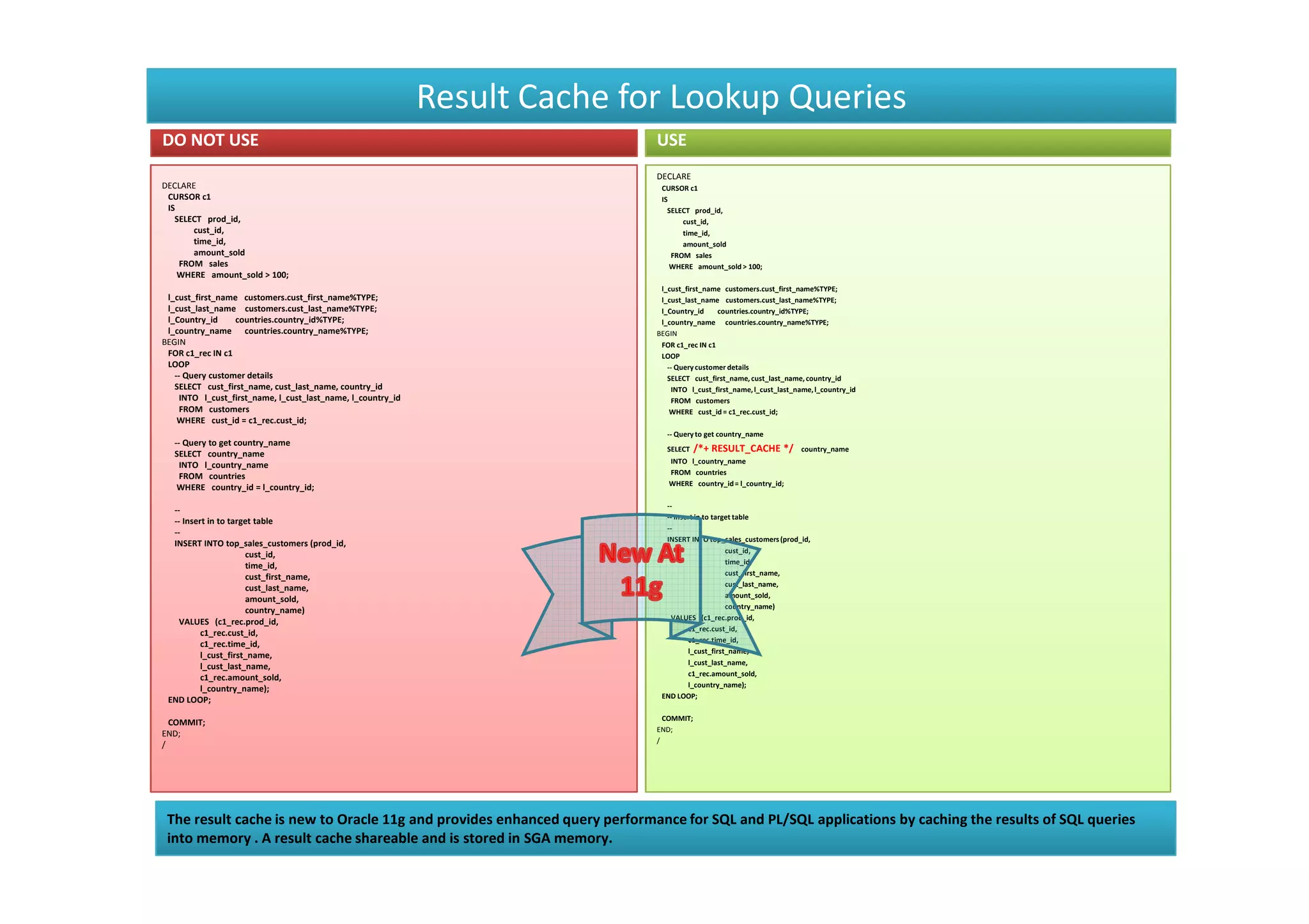 Result Cache for Lookup Queries
DO NOT USE                                                                   USE
                                                                             DECLARE
DECLARE                                                                       CURSOR c1
 CURSOR c1                                                                    IS
 IS                                                                             SELECT prod_id,
   SELECT prod_id,                                                                  cust_id,
       cust_id,                                                                     time_id,
       time_id,                                                                     amount_sold
       amount_sold                                                               FROM sales
    FROM sales                                                                   WHERE amount_sold > 100;
    WHERE amount_sold > 100;
                                                                              l_cust_first_name customers.cust_first_name%TYPE;
 l_cust_first_name customers.cust_first_name%TYPE;                            l_cust_last_name customers.cust_last_name%TYPE;
 l_cust_last_name customers.cust_last_name%TYPE;                              l_Country_id     countries.country_id%TYPE;
 l_Country_id     countries.country_id%TYPE;                                  l_country_name countries.country_name%TYPE;
 l_country_name countries.country_name%TYPE;                                 BEGIN
BEGIN                                                                         FOR c1_rec IN c1
 FOR c1_rec IN c1                                                             LOOP
 LOOP                                                                           -- Query customer details
   -- Query customer details                                                    SELECT cust_first_name, cust_last_name, country_id
   SELECT cust_first_name, cust_last_name, country_id                            INTO l_cust_first_name, l_cust_last_name, l_country_id
     INTO l_cust_first_name, l_cust_last_name, l_country_id                      FROM customers
     FROM customers                                                              WHERE cust_id = c1_rec.cust_id;
    WHERE cust_id = c1_rec.cust_id;
                                                                                -- Query to get country_name
   -- Query to get country_name
   SELECT country_name
                                                                                SELECT   /*+ RESULT_CACHE */           country_name
                                                                                INTO l_country_name
     INTO l_country_name
                                                                                FROM countries
     FROM countries
                                                                                WHERE country_id = l_country_id;
    WHERE country_id = l_country_id;
                                                                               --
  --
                                                                               -- Insert in to target table
  -- Insert in to target table
                                                                               --
  --
                                                                               INSERT INTO top_sales_customers (prod_id,
  INSERT INTO top_sales_customers (prod_id,
                                                                                                   cust_id,
                      cust_id,
                                                                                                   time_id,
                      time_id,
                                                                                                   cust_first_name,
                      cust_first_name,
                                                                                                   cust_last_name,
                      cust_last_name,
                                                                                                   amount_sold,
                      amount_sold,
                                                                                                   country_name)
                      country_name)
                                                                                VALUES (c1_rec.prod_id,
    VALUES (c1_rec.prod_id,
                                                                                      c1_rec.cust_id,
          c1_rec.cust_id,
                                                                                      c1_rec.time_id,
          c1_rec.time_id,
                                                                                      l_cust_first_name,
          l_cust_first_name,
                                                                                      l_cust_last_name,
          l_cust_last_name,
                                                                                      c1_rec.amount_sold,
          c1_rec.amount_sold,
                                                                                      l_country_name);
          l_country_name);
                                                                              END LOOP;
 END LOOP;
                                                                               COMMIT;
  COMMIT;
                                                                             END;
END;
                                                                             /
/




 The result cache is new to Oracle 11g and provides enhanced query performance for SQL and PL/SQL applications by caching the results of SQL queries
 into memory . A result cache shareable and is stored in SGA memory.
 
