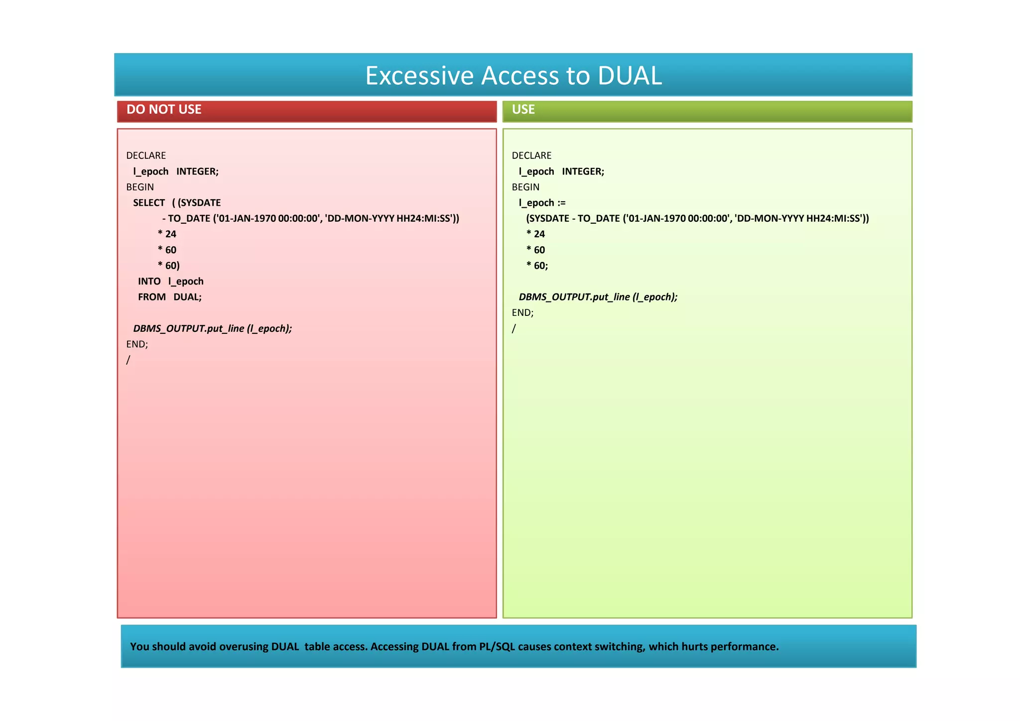 Excessive Access to DUAL
DO NOT USE                                                              USE


DECLARE                                                                 DECLARE
 l_epoch INTEGER;                                                        l_epoch INTEGER;
BEGIN                                                                   BEGIN
 SELECT ( (SYSDATE                                                       l_epoch :=
       - TO_DATE ('01-JAN-1970 00:00:00', 'DD-MON-YYYY HH24:MI:SS'))       (SYSDATE - TO_DATE ('01-JAN-1970 00:00:00', 'DD-MON-YYYY HH24:MI:SS'))
      * 24                                                                 * 24
      * 60                                                                 * 60
      * 60)                                                                * 60;
  INTO l_epoch
  FROM DUAL;                                                              DBMS_OUTPUT.put_line (l_epoch);
                                                                        END;
  DBMS_OUTPUT.put_line (l_epoch);                                       /
END;
/




You should avoid overusing DUAL table access. Accessing DUAL from PL/SQL causes context switching, which hurts performance.
 