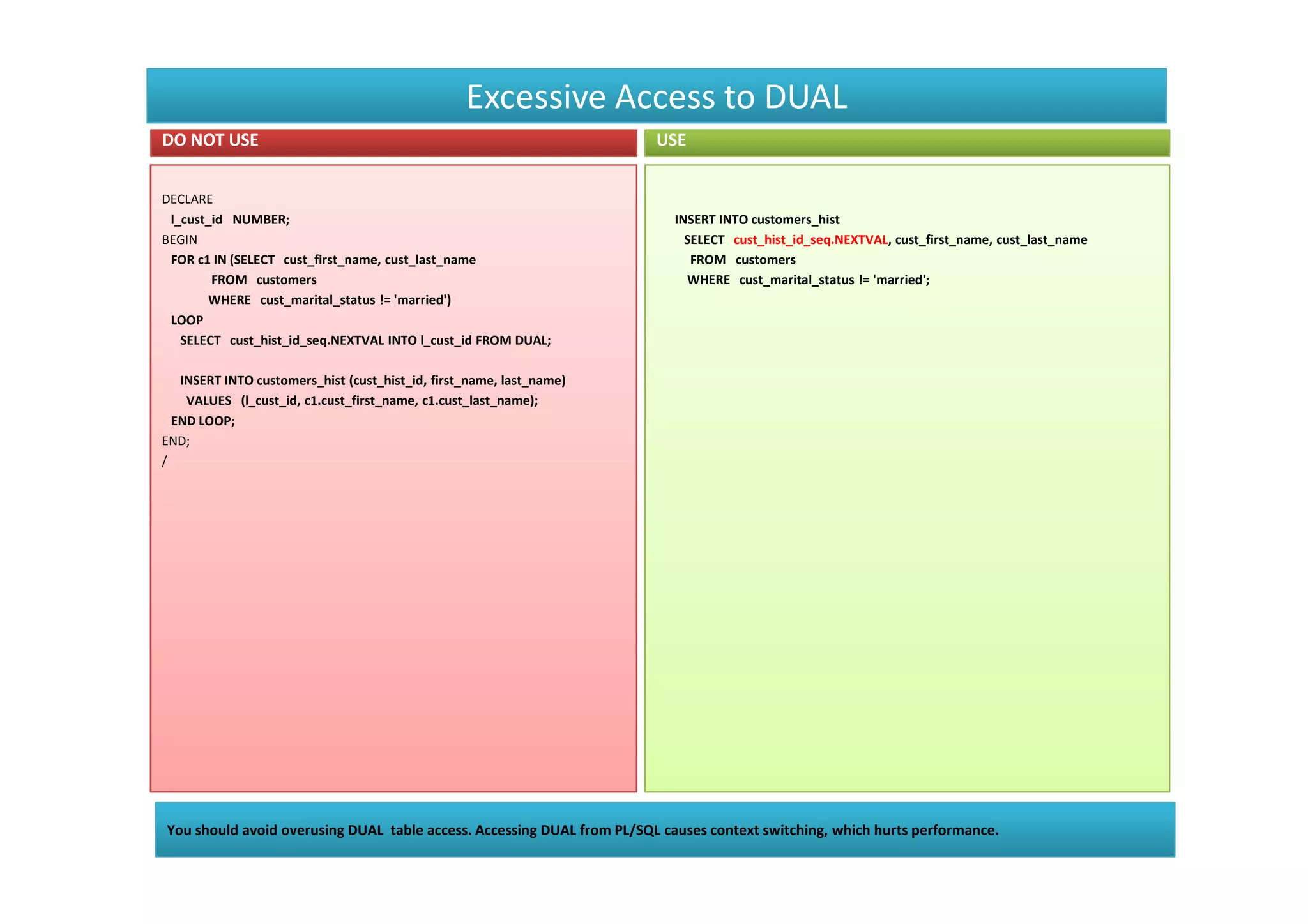 Excessive Access to DUAL
DO NOT USE                                                              USE


DECLARE
 l_cust_id NUMBER;                                                         INSERT INTO customers_hist
BEGIN                                                                        SELECT cust_hist_id_seq.NEXTVAL, cust_first_name, cust_last_name
 FOR c1 IN (SELECT cust_first_name, cust_last_name                            FROM customers
        FROM customers                                                       WHERE cust_marital_status != 'married';
       WHERE cust_marital_status != 'married')
 LOOP
   SELECT cust_hist_id_seq.NEXTVAL INTO l_cust_id FROM DUAL;

   INSERT INTO customers_hist (cust_hist_id, first_name, last_name)
    VALUES (l_cust_id, c1.cust_first_name, c1.cust_last_name);
  END LOOP;
END;
/




You should avoid overusing DUAL table access. Accessing DUAL from PL/SQL causes context switching, which hurts performance.
 