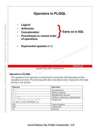 Oracle Database 10g: PL/SQL Fundamentals 3-18
Copyright © 2006, Oracle. All rights reserved.
Operators in PL/SQL
• Logical
• Arithmetic
• Concatenation
• Parentheses to control order
of operations
• Exponential operator (**)
Same as in SQL
}
Operators in PL/SQL
The operations in an expression are performed in a particular order depending on their
precedence (priority). The following table shows the default order of operations from high
priority to low priority:
Operator Operation
** Exponentiation
+, - Identity, negation
*, / Multiplication, division
+, -, || Addition, subtraction, concatenation
=, <, >, <=, >=, <>, !=, ~=, ^=,
IS NULL, LIKE, BETWEEN, IN
Comparison
NOT Logical negation
AND Conjunction
OR Inclusion
Oracle University and Gandhi Institute of Engineering and
Technology use onlyฺ
UnauthorizedreproductionordistributionprohibitedฺCopyright2012,Oracleand/oritsaffiliatesฺ
 