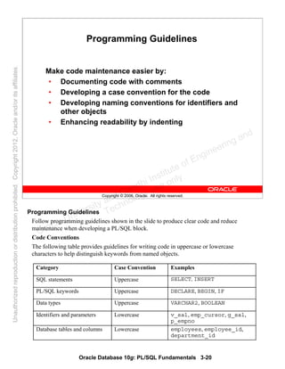 Oracle Database 10g: PL/SQL Fundamentals 3-20
Copyright © 2006, Oracle. All rights reserved.
Programming Guidelines
Make code maintenance easier by:
• Documenting code with comments
• Developing a case convention for the code
• Developing naming conventions for identifiers and
other objects
• Enhancing readability by indenting
Programming Guidelines
Follow programming guidelines shown in the slide to produce clear code and reduce
maintenance when developing a PL/SQL block.
Code Conventions
The following table provides guidelines for writing code in uppercase or lowercase
characters to help distinguish keywords from named objects.
Category Case Convention Examples
SQL statements Uppercase SELECT, INSERT
PL/SQL keywords Uppercase DECLARE, BEGIN, IF
Data types Uppercase VARCHAR2, BOOLEAN
Identifiers and parameters Lowercase v_sal, emp_cursor, g_sal,
p_empno
Database tables and columns Lowercase employees, employee_id,
department_id
Oracle University and Gandhi Institute of Engineering and
Technology use onlyฺ
UnauthorizedreproductionordistributionprohibitedฺCopyright2012,Oracleand/oritsaffiliatesฺ
 