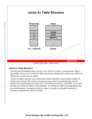 Oracle Database 10g: PL/SQL Fundamentals 6-18
Copyright © 2006, Oracle. All rights reserved.
INDEX BY Table Structure
Unique key Value
... ...
1 Jones
5 Smith
3 Maduro
... ...
PLS_INTEGER Scalar
INDEX BY Table Structure
Like the size of a database table, the size of an INDEX BY table is unconstrained. That is,
the number of rows in an INDEX BY table can increase dynamically so that your INDEX BY
table grows as new rows are added.
INDEX BY tables can have one column and a unique identifier to that column, neither of
which can be named. The column can belong to any scalar or record data type, but the
primary key must belong to the types PLS_INTEGER or BINARY_INTEGER. You cannot
initialize an INDEX BY table in its declaration. An INDEX BY table is not populated at the
time of declaration. It contains no keys or values. An explicit executable statement is
required to populate the INDEX BY table.
Oracle University and Gandhi Institute of Engineering and
Technology use onlyฺ
UnauthorizedreproductionordistributionprohibitedฺCopyright2012,Oracleand/oritsaffiliatesฺ
 