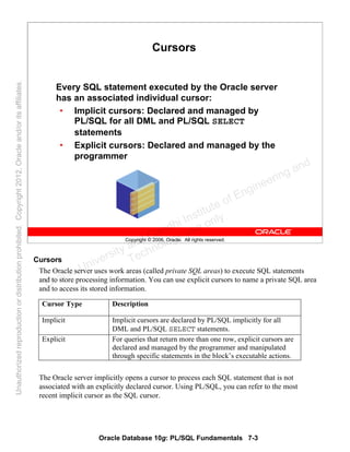 Oracle Database 10g: PL/SQL Fundamentals 7-3
Copyright © 2006, Oracle. All rights reserved.
Cursors
Every SQL statement executed by the Oracle server
has an associated individual cursor:
• Implicit cursors: Declared and managed by
PL/SQL for all DML and PL/SQL SELECT
statements
• Explicit cursors: Declared and managed by the
programmer
Cursors
The Oracle server uses work areas (called private SQL areas) to execute SQL statements
and to store processing information. You can use explicit cursors to name a private SQL area
and to access its stored information.
The Oracle server implicitly opens a cursor to process each SQL statement that is not
associated with an explicitly declared cursor. Using PL/SQL, you can refer to the most
recent implicit cursor as the SQL cursor.
Cursor Type Description
Implicit Implicit cursors are declared by PL/SQL implicitly for all
DML and PL/SQL SELECT statements.
Explicit For queries that return more than one row, explicit cursors are
declared and managed by the programmer and manipulated
through specific statements in the block’s executable actions.
Oracle University and Gandhi Institute of Engineering and
Technology use onlyฺ
UnauthorizedreproductionordistributionprohibitedฺCopyright2012,Oracleand/oritsaffiliatesฺ
 