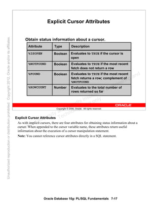 Oracle Database 10g: PL/SQL Fundamentals 7-17
Copyright © 2006, Oracle. All rights reserved.
Explicit Cursor Attributes
Obtain status information about a cursor.
Boolean Evaluates to TRUE if the cursor is
open
Evaluates to TRUE if the most recent
fetch does not return a row
Evaluates to TRUE if the most recent
fetch returns a row; complement of
%NOTFOUND
Evaluates to the total number of
rows returned so far
Boolean
Boolean
Number
%ISOPEN
%NOTFOUND
%FOUND
%ROWCOUNT
Attribute Type Description
Explicit Cursor Attributes
As with implicit cursors, there are four attributes for obtaining status information about a
cursor. When appended to the cursor variable name, these attributes return useful
information about the execution of a cursor manipulation statement.
Note: You cannot reference cursor attributes directly in a SQL statement.
Oracle University and Gandhi Institute of Engineering and
Technology use onlyฺ
UnauthorizedreproductionordistributionprohibitedฺCopyright2012,Oracleand/oritsaffiliatesฺ
 