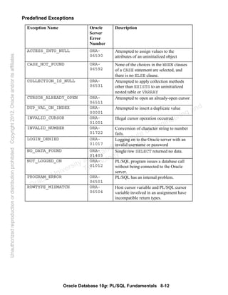Oracle Database 10g: PL/SQL Fundamentals 8-12
Predefined Exceptions
Exception Name Oracle
Server
Error
Number
Description
ACCESS_INTO_NULL ORA-
06530
Attempted to assign values to the
attributes of an uninitialized object
CASE_NOT_FOUND ORA-
06592
None of the choices in the WHEN clauses
of a CASE statement are selected, and
there is no ELSE clause.
COLLECTION_IS_NULL ORA-
06531
Attempted to apply collection methods
other than EXISTS to an uninitialized
nested table or VARRAY
CURSOR_ALREADY_OPEN ORA-
06511
Attempted to open an already-open cursor
DUP_VAL_ON_INDEX ORA-
00001
Attempted to insert a duplicate value
INVALID_CURSOR ORA-
01001
Illegal cursor operation occurred.
INVALID_NUMBER ORA-
01722
Conversion of character string to number
fails.
LOGIN_DENIED ORA-
01017
Logging on to the Oracle server with an
invalid username or password
NO_DATA_FOUND ORA-
01403
Single row SELECT returned no data.
NOT_LOGGED_ON ORA-
01012
PL/SQL program issues a database call
without being connected to the Oracle
server.
PROGRAM_ERROR ORA-
06501
PL/SQL has an internal problem.
ROWTYPE_MISMATCH ORA-
06504
Host cursor variable and PL/SQL cursor
variable involved in an assignment have
incompatible return types.
Oracle University and Gandhi Institute of Engineering and
Technology use onlyฺ
UnauthorizedreproductionordistributionprohibitedฺCopyright2012,Oracleand/oritsaffiliatesฺ
 