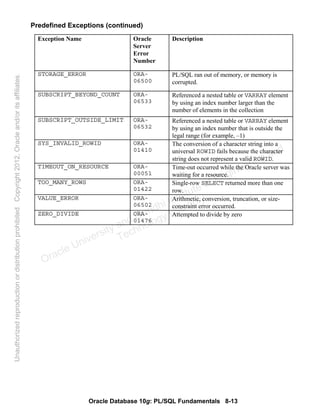Oracle Database 10g: PL/SQL Fundamentals 8-13
Predefined Exceptions (continued)
Exception Name Oracle
Server
Error
Number
Description
STORAGE_ERROR ORA-
06500
PL/SQL ran out of memory, or memory is
corrupted.
SUBSCRIPT_BEYOND_COUNT ORA-
06533
Referenced a nested table or VARRAY element
by using an index number larger than the
number of elements in the collection
SUBSCRIPT_OUTSIDE_LIMIT ORA-
06532
Referenced a nested table or VARRAY element
by using an index number that is outside the
legal range (for example, –1)
SYS_INVALID_ROWID ORA-
01410
The conversion of a character string into a
universal ROWID fails because the character
string does not represent a valid ROWID.
TIMEOUT_ON_RESOURCE ORA-
00051
Time-out occurred while the Oracle server was
waiting for a resource.
TOO_MANY_ROWS ORA-
01422
Single-row SELECT returned more than one
row.
VALUE_ERROR ORA-
06502
Arithmetic, conversion, truncation, or size-
constraint error occurred.
ZERO_DIVIDE ORA-
01476
Attempted to divide by zero
Oracle University and Gandhi Institute of Engineering and
Technology use onlyฺ
UnauthorizedreproductionordistributionprohibitedฺCopyright2012,Oracleand/oritsaffiliatesฺ
 