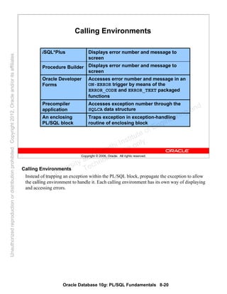 Oracle Database 10g: PL/SQL Fundamentals 8-20
Copyright © 2006, Oracle. All rights reserved.
Calling Environments
Traps exception in exception-handling
routine of enclosing block
An enclosing
PL/SQL block
Accesses exception number through the
SQLCA data structure
Precompiler
application
Accesses error number and message in an
ON-ERROR trigger by means of the
ERROR_CODE and ERROR_TEXT packaged
functions
Oracle Developer
Forms
Displays error number and message to
screen
Procedure Builder
Displays error number and message to
screen
iSQL*Plus
Calling Environments
Instead of trapping an exception within the PL/SQL block, propagate the exception to allow
the calling environment to handle it. Each calling environment has its own way of displaying
and accessing errors.Oracle University and Gandhi Institute of Engineering and
Technology use onlyฺ
UnauthorizedreproductionordistributionprohibitedฺCopyright2012,Oracleand/oritsaffiliatesฺ
 