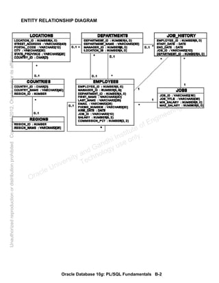 Oracle Database 10g: PL/SQL Fundamentals B-2
ENTITY RELATIONSHIP DIAGRAM
Oracle University and Gandhi Institute of Engineering and
Technology use onlyฺ
UnauthorizedreproductionordistributionprohibitedฺCopyright2012,Oracleand/oritsaffiliatesฺ
 