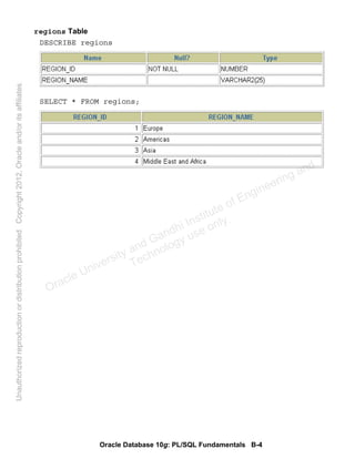 Oracle Database 10g: PL/SQL Fundamentals B-4
regions Table
DESCRIBE regions
SELECT * FROM regions;
Oracle University and Gandhi Institute of Engineering and
Technology use onlyฺ
UnauthorizedreproductionordistributionprohibitedฺCopyright2012,Oracleand/oritsaffiliatesฺ
 