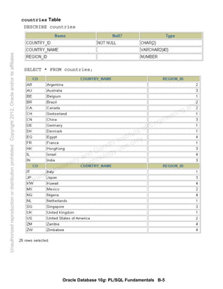 Oracle Database 10g: PL/SQL Fundamentals B-5
countries Table
DESCRIBE countries
SELECT * FROM countries;
Oracle University and Gandhi Institute of Engineering and
Technology use onlyฺ
UnauthorizedreproductionordistributionprohibitedฺCopyright2012,Oracleand/oritsaffiliatesฺ
 
