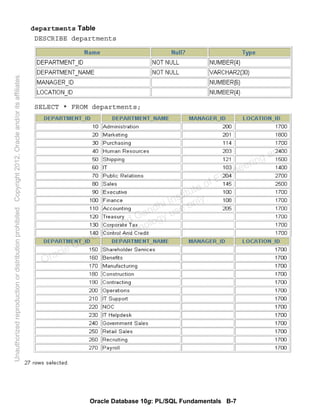 Oracle Database 10g: PL/SQL Fundamentals B-7
departments Table
DESCRIBE departments
SELECT * FROM departments;
Oracle University and Gandhi Institute of Engineering and
Technology use onlyฺ
UnauthorizedreproductionordistributionprohibitedฺCopyright2012,Oracleand/oritsaffiliatesฺ
 