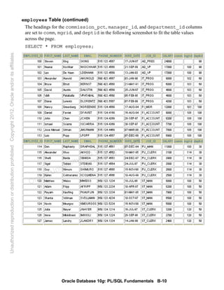 Oracle Database 10g: PL/SQL Fundamentals B-10
employees Table (continued)
The headings for the commission_pct, manager_id, and department_id columns
are set to comm, mgrid, and deptid in the following screenshot to fit the table values
across the page.
SELECT * FROM employees;
Oracle University and Gandhi Institute of Engineering and
Technology use onlyฺ
UnauthorizedreproductionordistributionprohibitedฺCopyright2012,Oracleand/oritsaffiliatesฺ
 