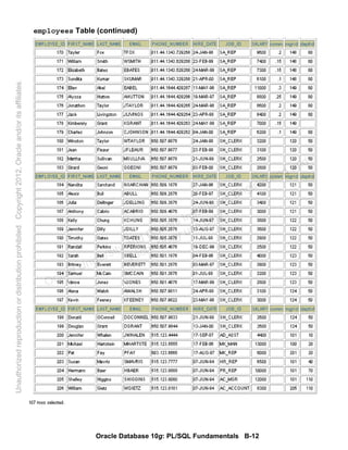 Oracle Database 10g: PL/SQL Fundamentals B-12
employees Table (continued)
Oracle University and Gandhi Institute of Engineering and
Technology use onlyฺ
UnauthorizedreproductionordistributionprohibitedฺCopyright2012,Oracleand/oritsaffiliatesฺ
 