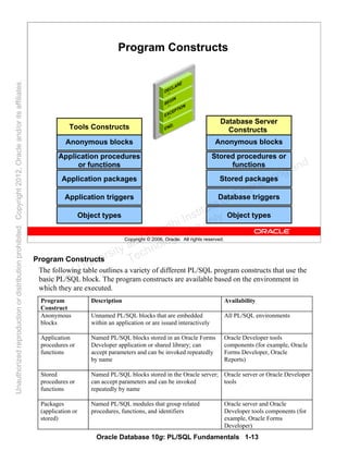 Oracle Database 10g: PL/SQL Fundamentals 1-13
Copyright © 2006, Oracle. All rights reserved.
Program Constructs
Application triggers
Application packages
Application procedures
or functions
Anonymous blocks
Tools Constructs
Object types
Database triggers
Stored packages
Stored procedures or
functions
Anonymous blocks
Database Server
Constructs
Object types
Program Constructs
The following table outlines a variety of different PL/SQL program constructs that use the
basic PL/SQL block. The program constructs are available based on the environment in
which they are executed.
Program
Construct
Description Availability
Anonymous
blocks
Unnamed PL/SQL blocks that are embedded
within an application or are issued interactively
All PL/SQL environments
Application
procedures or
functions
Named PL/SQL blocks stored in an Oracle Forms
Developer application or shared library; can
accept parameters and can be invoked repeatedly
by name
Oracle Developer tools
components (for example, Oracle
Forms Developer, Oracle
Reports)
Stored
procedures or
functions
Named PL/SQL blocks stored in the Oracle server;
can accept parameters and can be invoked
repeatedly by name
Oracle server or Oracle Developer
tools
Packages
(application or
stored)
Named PL/SQL modules that group related
procedures, functions, and identifiers
Oracle server and Oracle
Developer tools components (for
example, Oracle Forms
Developer)
Oracle University and Gandhi Institute of Engineering and
Technology use onlyฺ
UnauthorizedreproductionordistributionprohibitedฺCopyright2012,Oracleand/oritsaffiliatesฺ
 