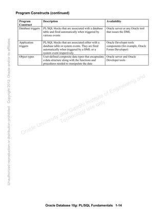 Oracle Database 10g: PL/SQL Fundamentals 1-14
Program Constructs (continued)
Program
Construct
Description Availability
Database triggers PL/SQL blocks that are associated with a database
table and fired automatically when triggered by
various events
Oracle server or any Oracle tool
that issues the DML
Application
triggers
PL/SQL blocks that are associated either with a
database table or system events. They are fired
automatically when triggered by a DML or a
system event respectively.
Oracle Developer tools
components (for example, Oracle
Forms Developer)
Object types User-defined composite data types that encapsulate
a data structure along with the functions and
procedures needed to manipulate the data
Oracle server and Oracle
Developer tools
Oracle University and Gandhi Institute of Engineering and
Technology use onlyฺ
UnauthorizedreproductionordistributionprohibitedฺCopyright2012,Oracleand/oritsaffiliatesฺ
 