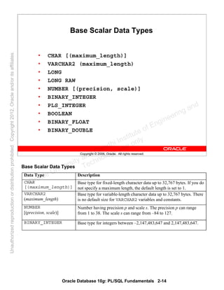 Oracle Database 10g: PL/SQL Fundamentals 2-14
Copyright © 2006, Oracle. All rights reserved.
Base Scalar Data Types
• CHAR [(maximum_length)]
• VARCHAR2 (maximum_length)
• LONG
• LONG RAW
• NUMBER [(precision, scale)]
• BINARY_INTEGER
• PLS_INTEGER
• BOOLEAN
• BINARY_FLOAT
• BINARY_DOUBLE
Base Scalar Data Types
Data Type Description
CHAR
[(maximum_length)]
Base type for fixed-length character data up to 32,767 bytes. If you do
not specify a maximum length, the default length is set to 1.
VARCHAR2
(maximum_length)
Base type for variable-length character data up to 32,767 bytes. There
is no default size for VARCHAR2 variables and constants.
NUMBER
[(precision, scale)]
Number having precision p and scale s. The precision p can range
from 1 to 38. The scale s can range from –84 to 127.
BINARY_INTEGER Base type for integers between –2,147,483,647 and 2,147,483,647.
Oracle University and Gandhi Institute of Engineering and
Technology use onlyฺ
UnauthorizedreproductionordistributionprohibitedฺCopyright2012,Oracleand/oritsaffiliatesฺ
 