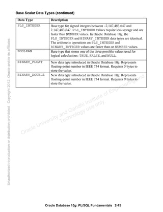 Oracle Database 10g: PL/SQL Fundamentals 2-15
Base Scalar Data Types (continued)
Data Type Description
PLS_INTEGER Base type for signed integers between –2,147,483,647 and
2,147,483,647. PLS_INTEGER values require less storage and are
faster than NUMBER values. In Oracle Database 10g, the
PLS_INTEGER and BINARY_INTEGER data types are identical.
The arithmetic operations on PLS_INTEGER and
BINARY_INTEGER values are faster than on NUMBER values.
BOOLEAN Base type that stores one of the three possible values used for
logical calculations: TRUE, FALSE, and NULL.
BINARY_FLOAT New data type introduced in Oracle Database 10g. Represents
floating-point number in IEEE 754 format. Requires 5 bytes to
store the value.
BINARY_DOUBLE New data type introduced in Oracle Database 10g. Represents
floating-point number in IEEE 754 format. Requires 9 bytes to
store the value.
Oracle University and Gandhi Institute of Engineering and
Technology use onlyฺ
UnauthorizedreproductionordistributionprohibitedฺCopyright2012,Oracleand/oritsaffiliatesฺ
 