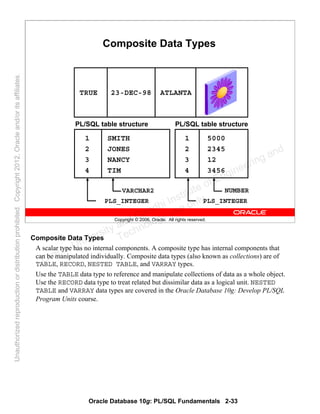 Oracle Database 10g: PL/SQL Fundamentals 2-33
Copyright © 2006, Oracle. All rights reserved.
Composite Data Types
TRUE 23-DEC-98 ATLANTA
1 5000
2 2345
3 12
4 3456
1 SMITH
2 JONES
3 NANCY
4 TIM
PL/SQL table structure PL/SQL table structure
PLS_INTEGER
VARCHAR2
PLS_INTEGER
NUMBER
Composite Data Types
A scalar type has no internal components. A composite type has internal components that
can be manipulated individually. Composite data types (also known as collections) are of
TABLE, RECORD, NESTED TABLE, and VARRAY types.
Use the TABLE data type to reference and manipulate collections of data as a whole object.
Use the RECORD data type to treat related but dissimilar data as a logical unit. NESTED
TABLE and VARRAY data types are covered in the Oracle Database 10g: Develop PL/SQL
Program Units course.
Oracle University and Gandhi Institute of Engineering and
Technology use onlyฺ
UnauthorizedreproductionordistributionprohibitedฺCopyright2012,Oracleand/oritsaffiliatesฺ
 