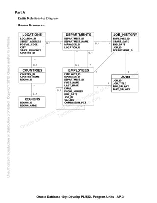 Oracle Database 10g: Develop PL/SQL Program Units AP-3
Part A
Entity Relationship Diagram
Human Resources:
Oracle University and Gandhi Institute of Engineering and
Technology use onlyฺ
UnauthorizedreproductionordistributionprohibitedฺCopyright2012,Oracleand/oritsaffiliatesฺ
 