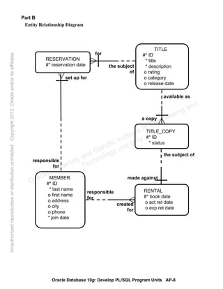 Oracle Database 10g: Develop PL/SQL Program Units AP-8
Part B
Entity Relationship Diagram
TITLE
#* ID
* title
* description
o rating
o category
o release date
TITLE_COPY
#* ID
* status
RENTAL
#* book date
o act ret date
o exp ret date
MEMBER
#* ID
* last name
o first name
o address
o city
o phone
* join date
RESERVATION
#* reservation date
for
the subject
of
available as
a copy
the subject of
made against
responsible
for
created
for
responsible
for
set up for
Oracle University and Gandhi Institute of Engineering and
Technology use onlyฺ
UnauthorizedreproductionordistributionprohibitedฺCopyright2012,Oracleand/oritsaffiliatesฺ
 