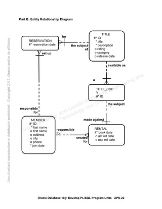 Oracle Database 10g: Develop PL/SQL Program Units APS-22
Part B: Entity Relationship Diagram
TITLE
#* ID
* title
* description
o rating
o category
o release date
TITLE_COP
Y
#* ID
RENTAL
#* book date
o act ret date
o exp ret date
RESERVATION
#* reservation date
for
the subject
of
available as
a
the subject
f
made against
responsible
for
created
for
responsible
for
set up
MEMBER
#* ID
* last name
o first name
o address
o city
o phone
* join date
Oracle University and Gandhi Institute of Engineering and
Technology use onlyฺ
UnauthorizedreproductionordistributionprohibitedฺCopyright2012,Oracleand/oritsaffiliatesฺ
 