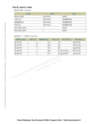 Oracle Database 10g: Develop PL/SQL Program Units Table Descriptions-5
Part B: RENTAL Table
DESCRIBE rental
SELECT * FROM rental;
Oracle University and Gandhi Institute of Engineering and
Technology use onlyฺ
UnauthorizedreproductionordistributionprohibitedฺCopyright2012,Oracleand/oritsaffiliatesฺ
 