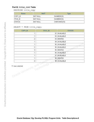 Oracle Database 10g: Develop PL/SQL Program Units Table Descriptions-8
Part B: TITLE_COPY Table
DESCRIBE title_copy
SELECT * FROM title_copy;
Oracle University and Gandhi Institute of Engineering and
Technology use onlyฺ
UnauthorizedreproductionordistributionprohibitedฺCopyright2012,Oracleand/oritsaffiliatesฺ
 