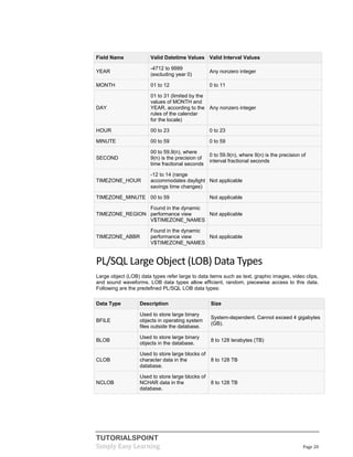 TUTORIALSPOINT
Simply Easy Learning Page 20
Field Name Valid Datetime Values Valid Interval Values
YEAR
-4712 to 9999
(excluding year 0)
Any nonzero integer
MONTH 01 to 12 0 to 11
DAY
01 to 31 (limited by the
values of MONTH and
YEAR, according to the
rules of the calendar
for the locale)
Any nonzero integer
HOUR 00 to 23 0 to 23
MINUTE 00 to 59 0 to 59
SECOND
00 to 59.9(n), where
9(n) is the precision of
time fractional seconds
0 to 59.9(n), where 9(n) is the precision of
interval fractional seconds
TIMEZONE_HOUR
-12 to 14 (range
accommodates daylight
savings time changes)
Not applicable
TIMEZONE_MINUTE 00 to 59 Not applicable
TIMEZONE_REGION
Found in the dynamic
performance view
V$TIMEZONE_NAMES
Not applicable
TIMEZONE_ABBR
Found in the dynamic
performance view
V$TIMEZONE_NAMES
Not applicable
PL/SQL Large Object (LOB) Data Types
Large object (LOB) data types refer large to data items such as text, graphic images, video clips,
and sound waveforms. LOB data types allow efficient, random, piecewise access to this data.
Following are the predefined PL/SQL LOB data types:
Data Type Description Size
BFILE
Used to store large binary
objects in operating system
files outside the database.
System-dependent. Cannot exceed 4 gigabytes
(GB).
BLOB
Used to store large binary
objects in the database.
8 to 128 terabytes (TB)
CLOB
Used to store large blocks of
character data in the
database.
8 to 128 TB
NCLOB
Used to store large blocks of
NCHAR data in the
database.
8 to 128 TB
 