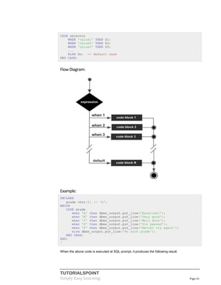 TUTORIALSPOINT
Simply Easy Learning Page 41
CASE selector
WHEN 'value1' THEN S1;
WHEN 'value2' THEN S2;
WHEN 'value3' THEN S3;
...
ELSE Sn; -- default case
END CASE;
FlowDiagram:
Example:
DECLARE
grade char(1) := 'A';
BEGIN
CASE grade
when 'A' then dbms_output.put_line('Excellent');
when 'B' then dbms_output.put_line('Very good');
when 'C' then dbms_output.put_line('Well done');
when 'D' then dbms_output.put_line('You passed');
when 'F' then dbms_output.put_line('Better try again');
else dbms_output.put_line('No such grade');
END CASE;
END;
/
When the above code is executed at SQL prompt, it produces the following result:
 
